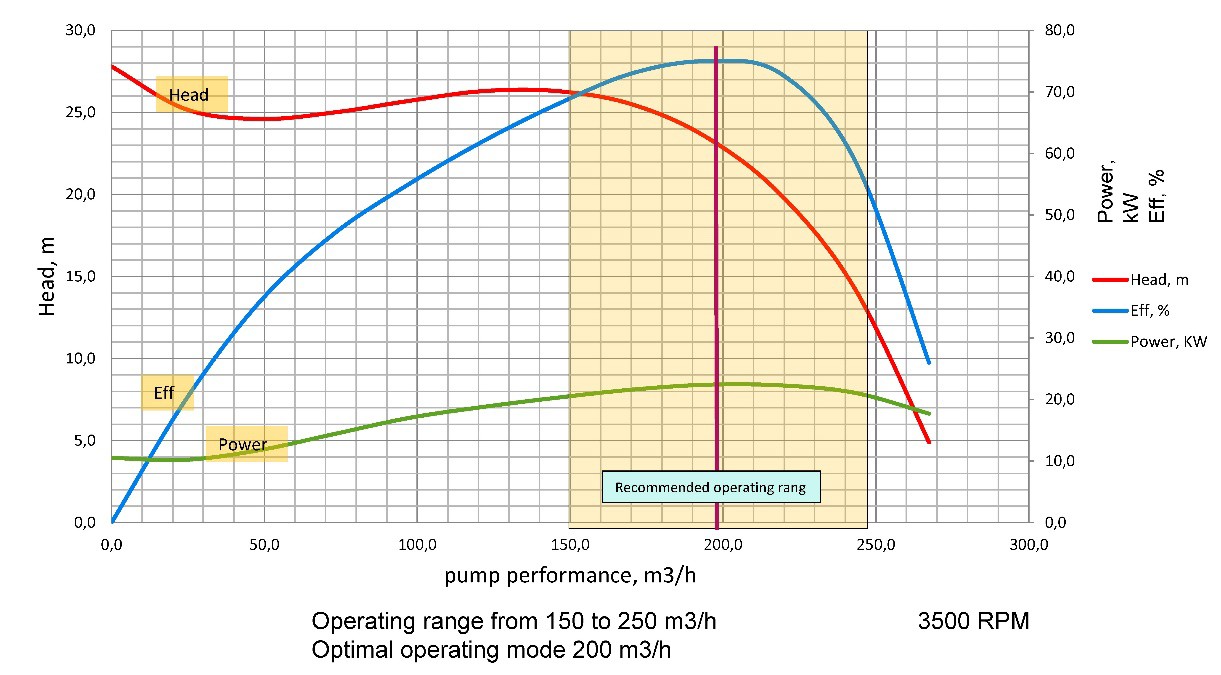 TP 677 performance curve — 60 Hz, 3500 rpm